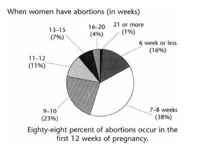 When Women Have Abortions Pie Chart