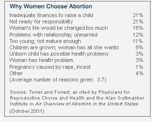 Why Women Choose Abortion Stats